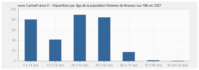 Répartition par âge de la population féminine de Bressey-sur-Tille en 2007