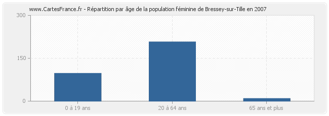 Répartition par âge de la population féminine de Bressey-sur-Tille en 2007