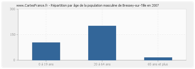 Répartition par âge de la population masculine de Bressey-sur-Tille en 2007