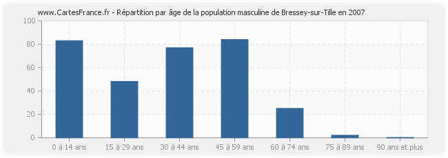 Répartition par âge de la population masculine de Bressey-sur-Tille en 2007