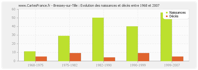 Bressey-sur-Tille : Evolution des naissances et décès entre 1968 et 2007