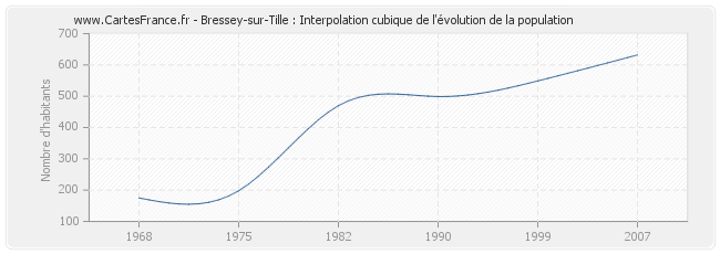 Bressey-sur-Tille : Interpolation cubique de l'évolution de la population