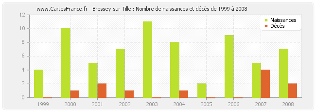 Bressey-sur-Tille : Nombre de naissances et décès de 1999 à 2008
