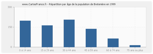 Répartition par âge de la population de Bretenière en 1999