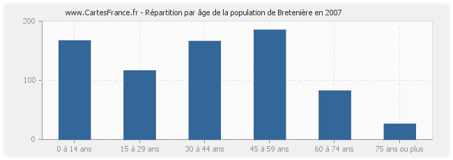 Répartition par âge de la population de Bretenière en 2007