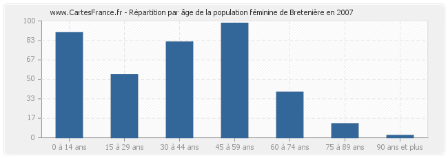 Répartition par âge de la population féminine de Bretenière en 2007