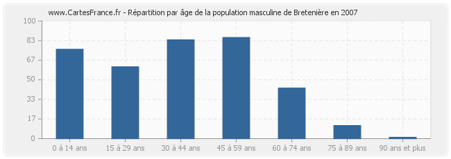 Répartition par âge de la population masculine de Bretenière en 2007