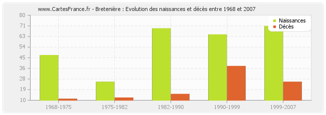 Bretenière : Evolution des naissances et décès entre 1968 et 2007