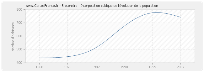 Bretenière : Interpolation cubique de l'évolution de la population