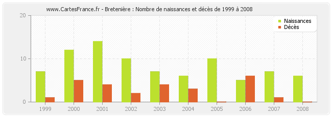 Bretenière : Nombre de naissances et décès de 1999 à 2008