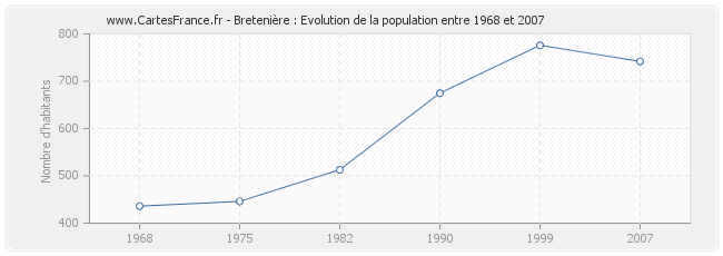 Population Bretenière