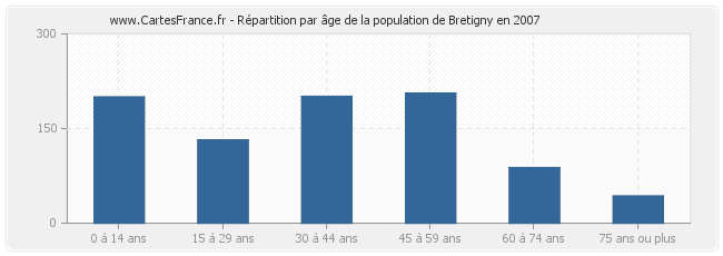 Répartition par âge de la population de Bretigny en 2007