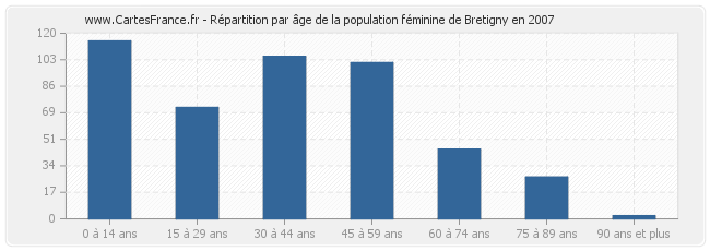 Répartition par âge de la population féminine de Bretigny en 2007