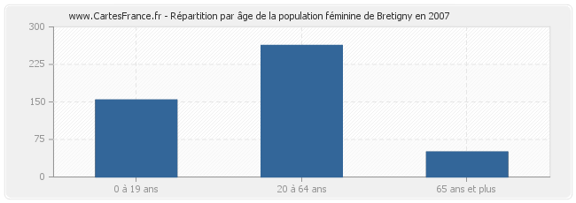 Répartition par âge de la population féminine de Bretigny en 2007