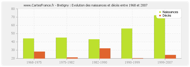 Bretigny : Evolution des naissances et décès entre 1968 et 2007