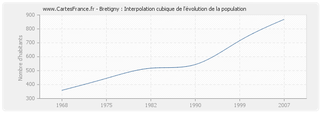 Bretigny : Interpolation cubique de l'évolution de la population