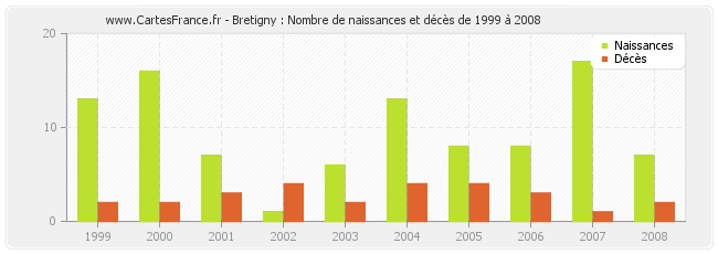 Bretigny : Nombre de naissances et décès de 1999 à 2008