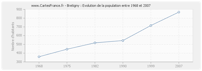 Population Bretigny