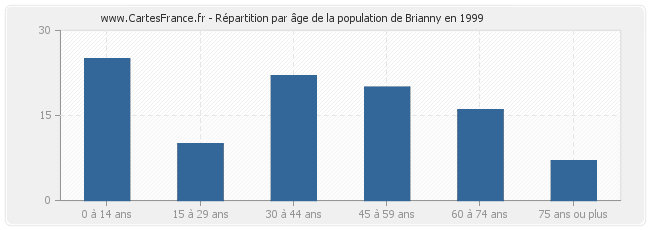 Répartition par âge de la population de Brianny en 1999