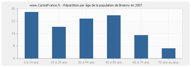 Répartition par âge de la population de Brianny en 2007
