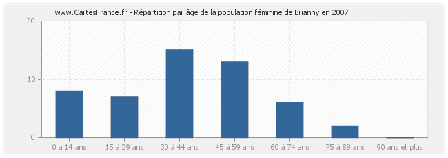 Répartition par âge de la population féminine de Brianny en 2007