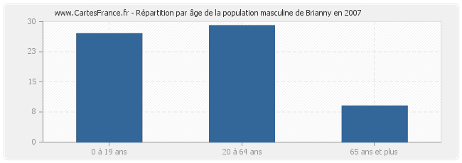 Répartition par âge de la population masculine de Brianny en 2007