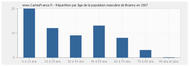 Répartition par âge de la population masculine de Brianny en 2007