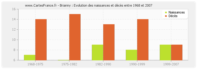 Brianny : Evolution des naissances et décès entre 1968 et 2007