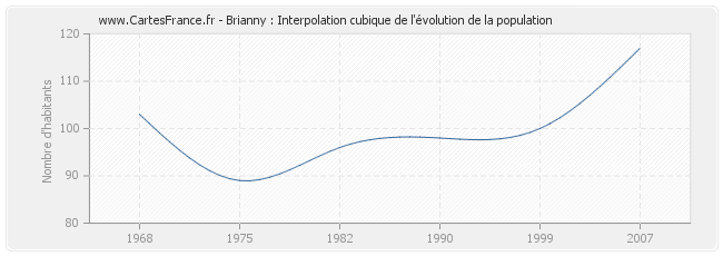 Brianny : Interpolation cubique de l'évolution de la population