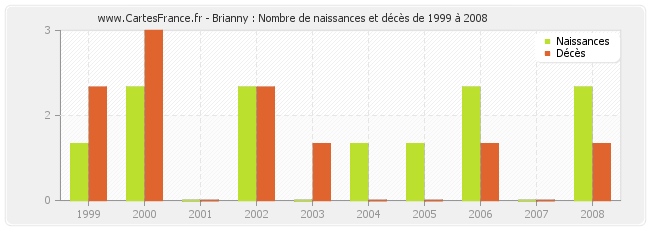 Brianny : Nombre de naissances et décès de 1999 à 2008