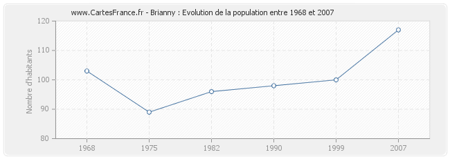 Population Brianny
