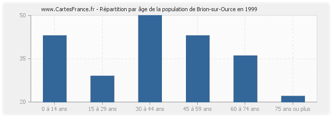 Répartition par âge de la population de Brion-sur-Ource en 1999