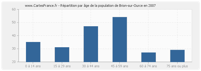 Répartition par âge de la population de Brion-sur-Ource en 2007