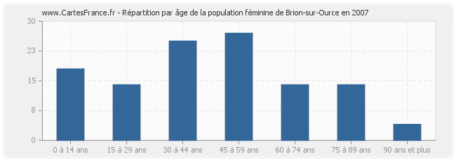 Répartition par âge de la population féminine de Brion-sur-Ource en 2007