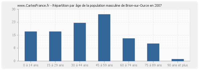 Répartition par âge de la population masculine de Brion-sur-Ource en 2007