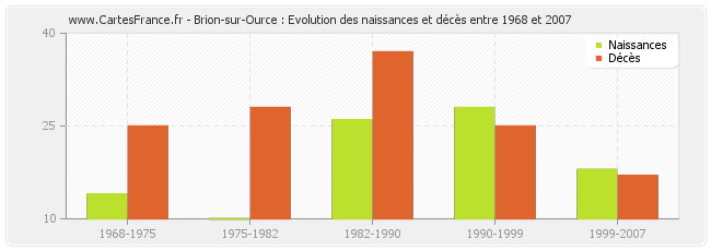 Brion-sur-Ource : Evolution des naissances et décès entre 1968 et 2007