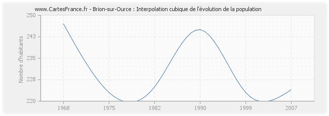 Brion-sur-Ource : Interpolation cubique de l'évolution de la population