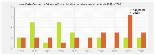 Brion-sur-Ource : Nombre de naissances et décès de 1999 à 2008