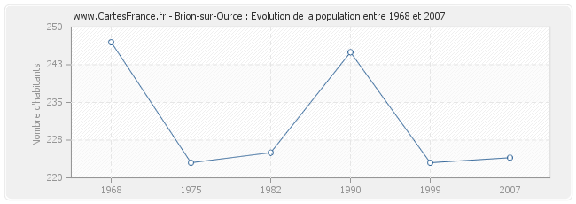 Population Brion-sur-Ource