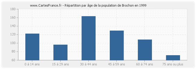 Répartition par âge de la population de Brochon en 1999