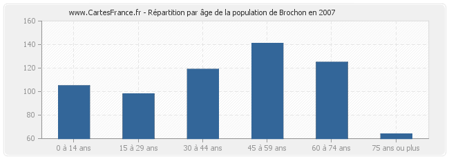 Répartition par âge de la population de Brochon en 2007