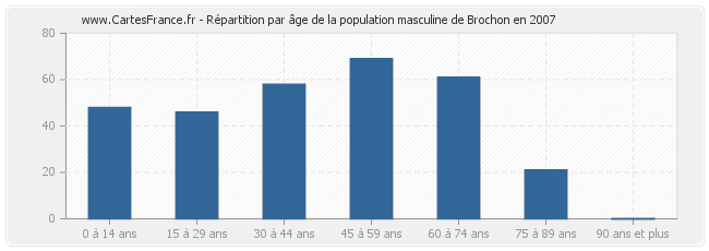 Répartition par âge de la population masculine de Brochon en 2007