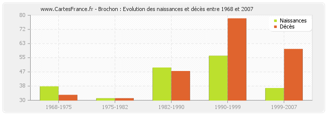 Brochon : Evolution des naissances et décès entre 1968 et 2007