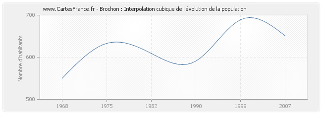 Brochon : Interpolation cubique de l'évolution de la population