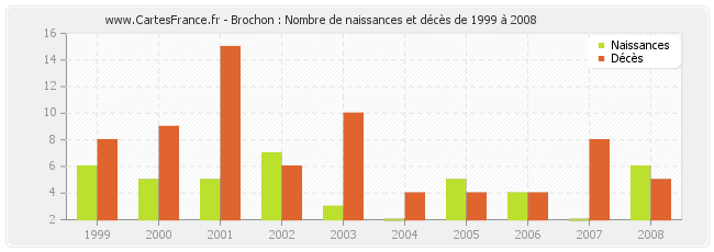 Brochon : Nombre de naissances et décès de 1999 à 2008