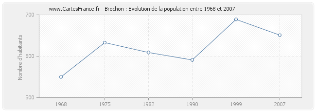 Population Brochon