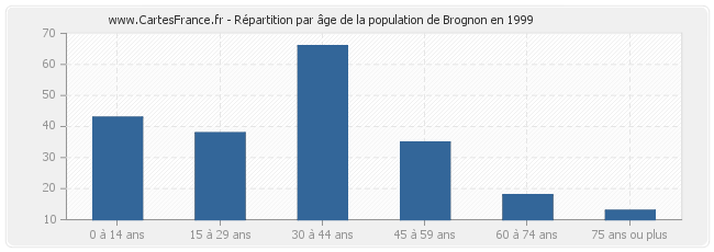 Répartition par âge de la population de Brognon en 1999
