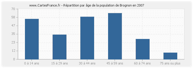 Répartition par âge de la population de Brognon en 2007