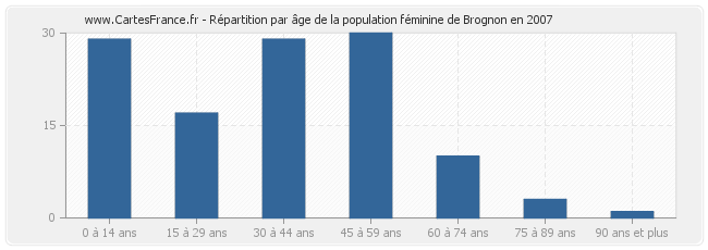 Répartition par âge de la population féminine de Brognon en 2007