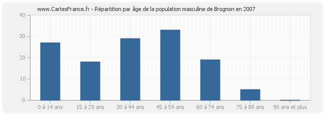 Répartition par âge de la population masculine de Brognon en 2007